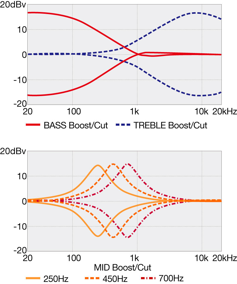 BTB605MLM's EQ curve diagram